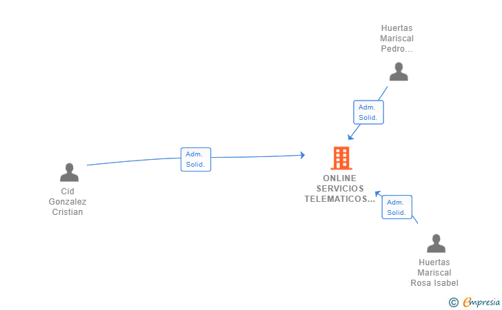 Vinculaciones societarias de ONLINE SERVICIOS TELEMATICOS SL
