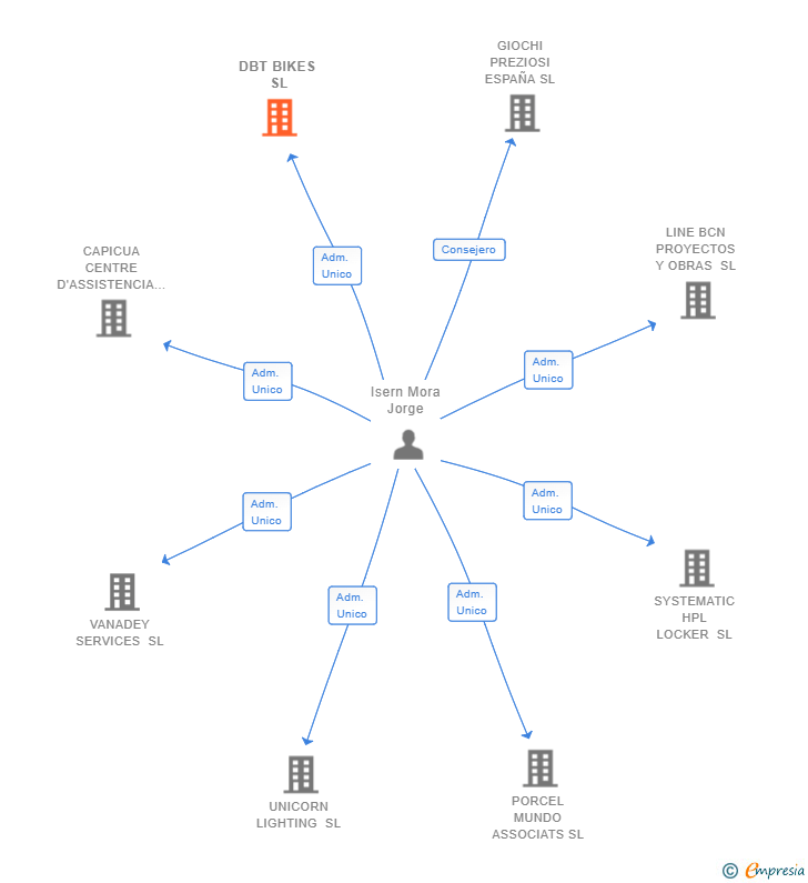 Vinculaciones societarias de DBT BIKES SL