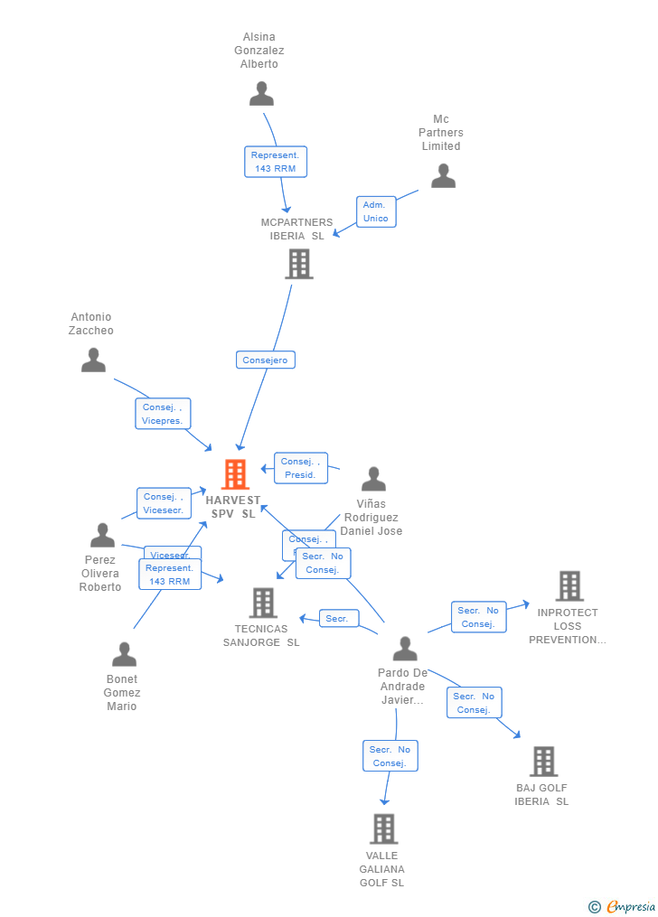 Vinculaciones societarias de HARVEST SPV SL