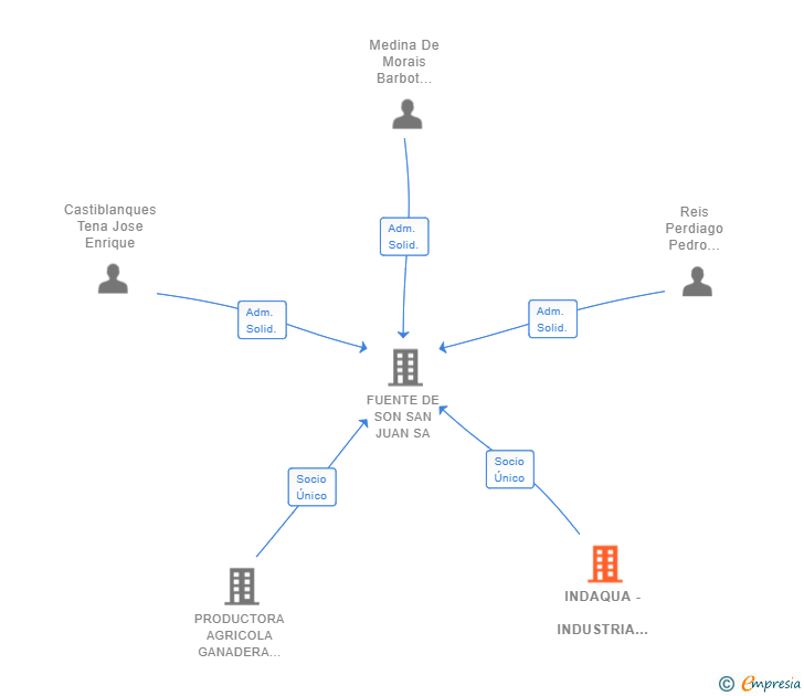 Vinculaciones societarias de INDAQUA - INDUSTRIA E GESTAO DE AGUAS SA