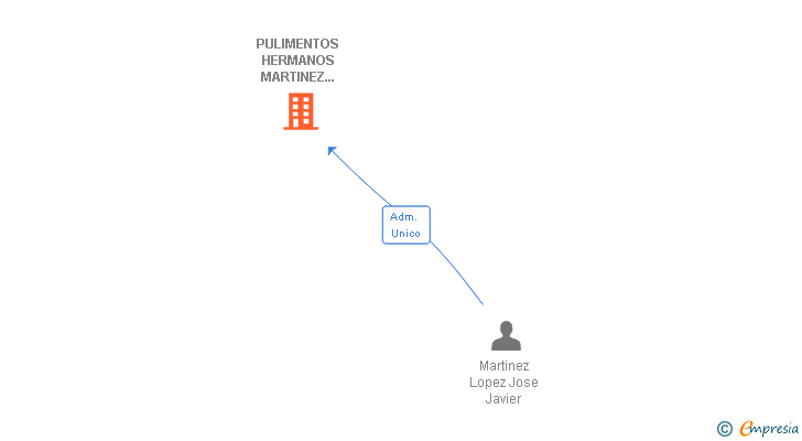 Vinculaciones societarias de PULIMENTOS HERMANOS MARTINEZ LOPEZ SL