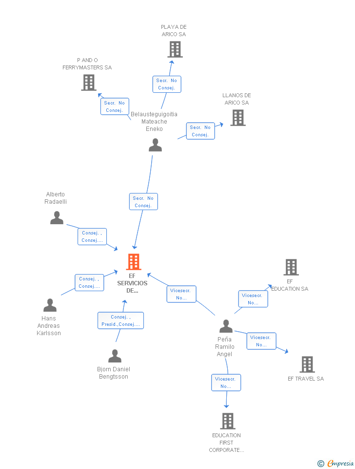 Vinculaciones societarias de EF SERVICIOS DE SOPORTE SA