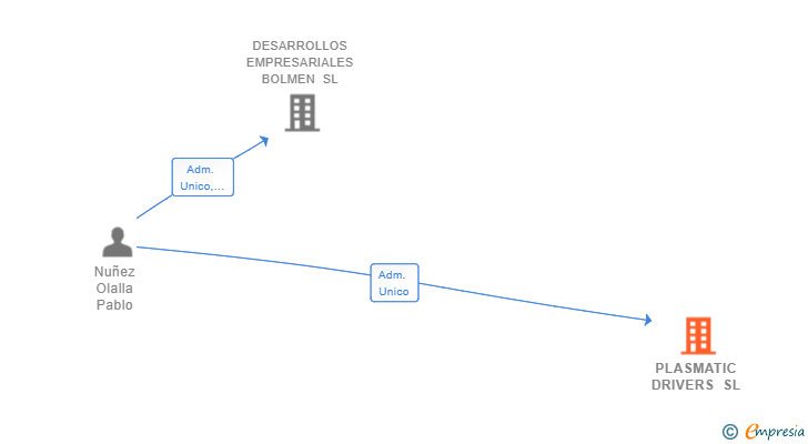 Vinculaciones societarias de PLASMATIC DRIVERS SL