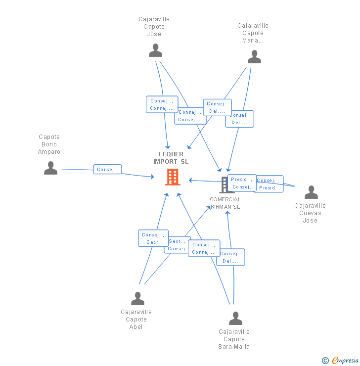 Vinculaciones societarias de LEQUER IMPORT SL