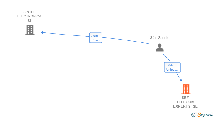 Vinculaciones societarias de SKY TELECOM EXPERTS SL