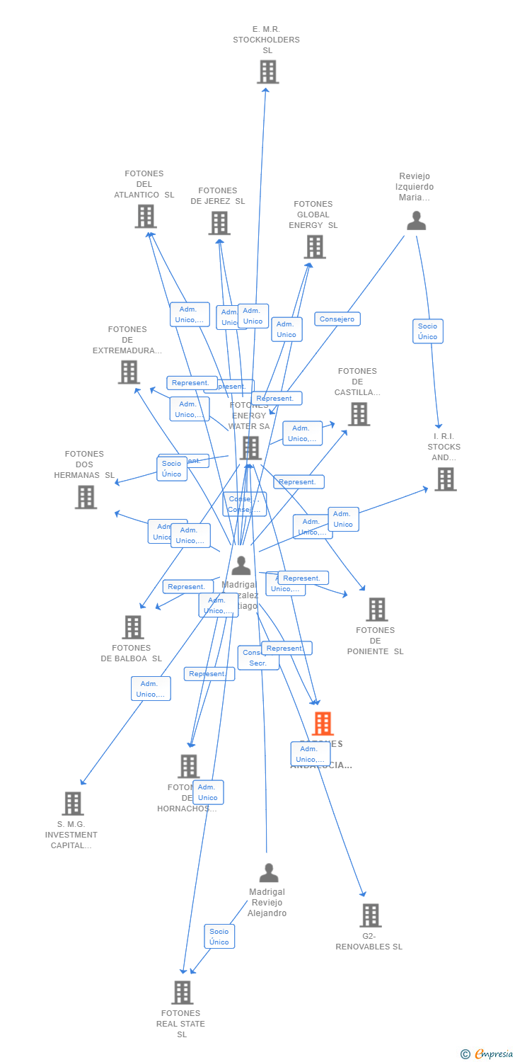 Vinculaciones societarias de FOTONES DE ANDALUCIA SL