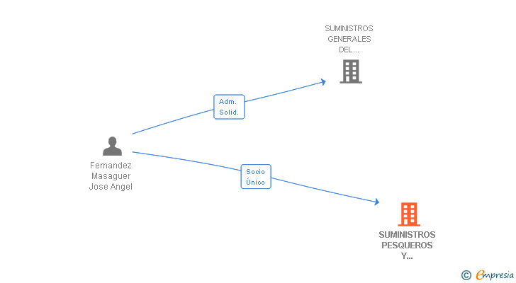 Vinculaciones societarias de SUMINISTROS PESQUEROS Y ACUICOLAS SL