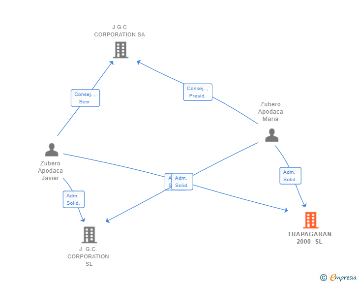 Vinculaciones societarias de TRAPAGARAN 2000 SL