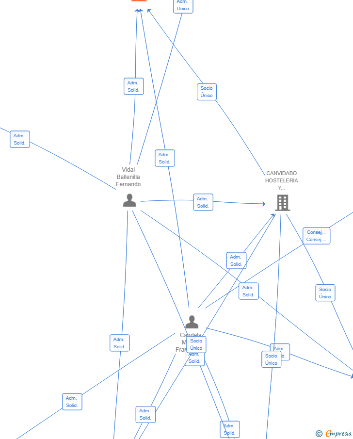 Vinculaciones societarias de CHICO CALLA PLAYA SL
