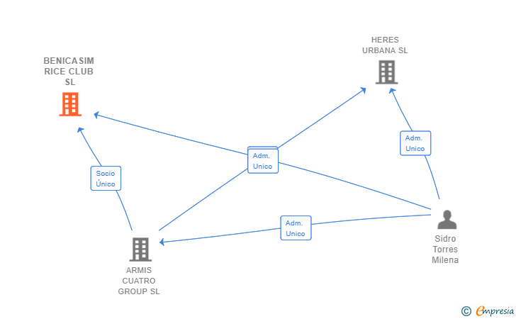 Vinculaciones societarias de BENICASIM RICE CLUB SL