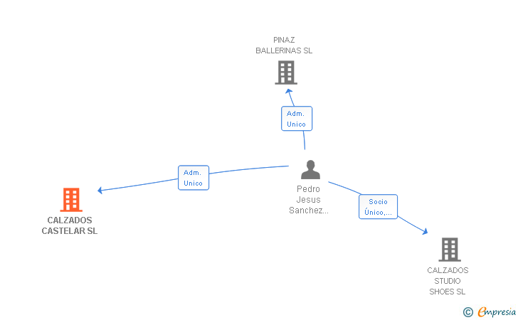 Vinculaciones societarias de CALZADOS CASTELAR SL