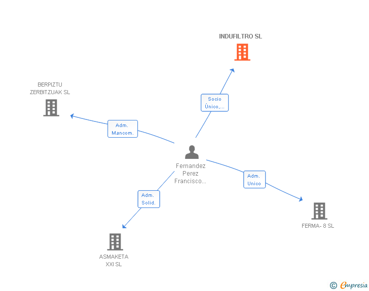 Vinculaciones societarias de INDUFILTRO SL