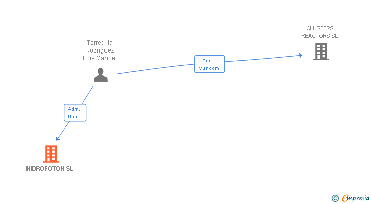 Vinculaciones societarias de HIDROFOTON SL