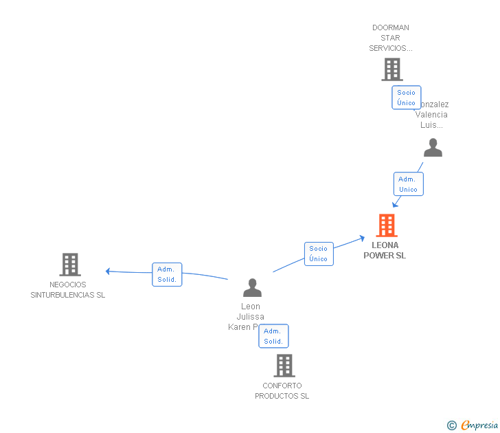 Vinculaciones societarias de LEONA POWER SL