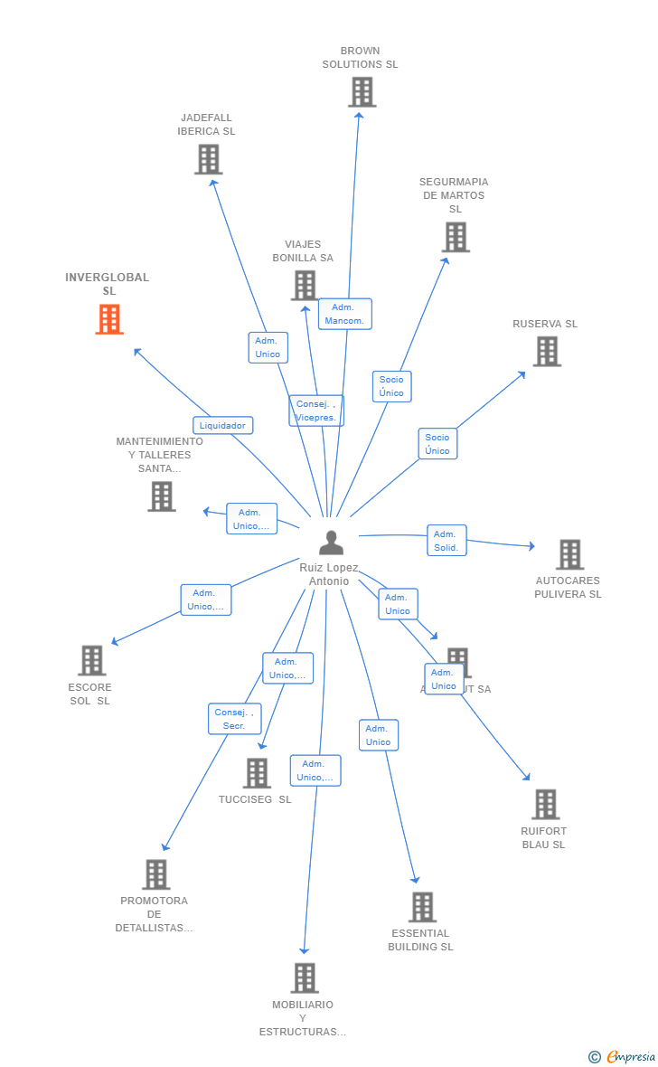 Vinculaciones societarias de INVERGLOBAL SL