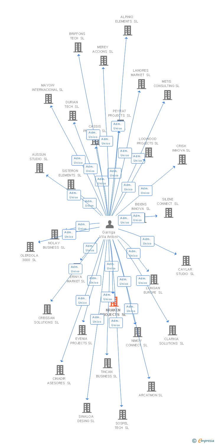 Vinculaciones societarias de KRAKEN PROJECTS SL