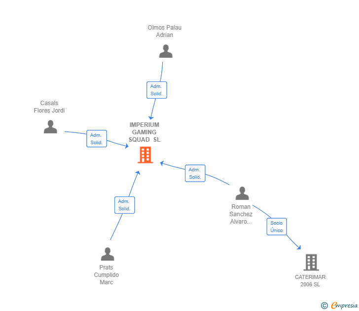 Vinculaciones societarias de IMPERIUM GAMING SQUAD SL