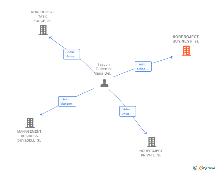 Vinculaciones societarias de NORPROJECT BUSINESS SL