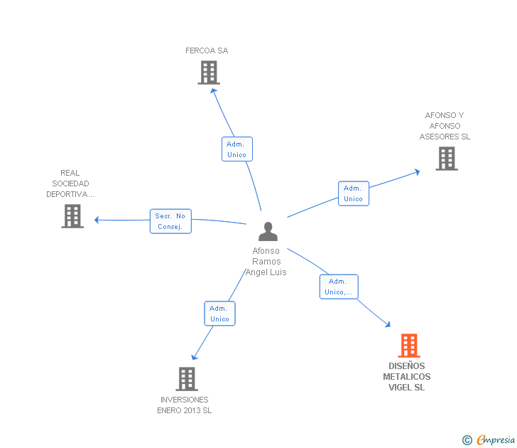 Vinculaciones societarias de DISEÑOS METALICOS VIGEL SL