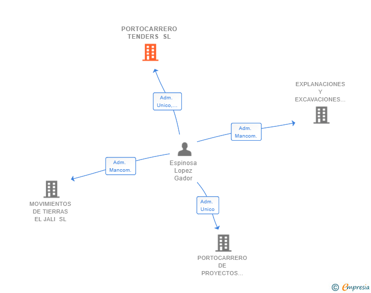 Vinculaciones societarias de PORTOCARRERO TENDERS SL