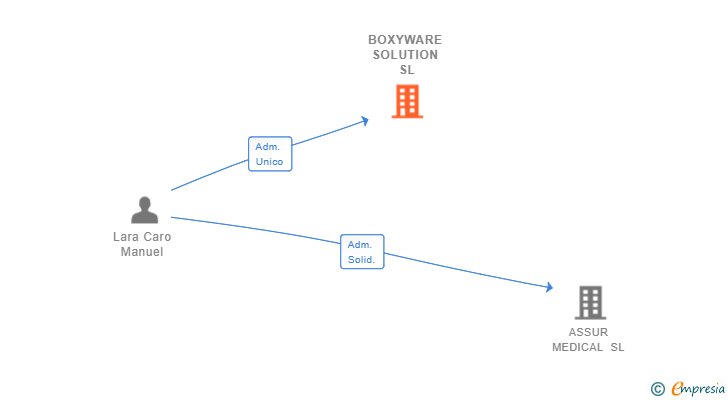 Vinculaciones societarias de BOXYWARE SOLUTION SL