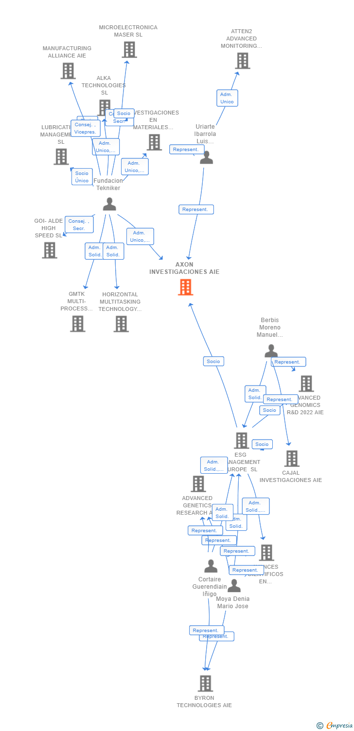 Vinculaciones societarias de AXON INVESTIGACIONES AIE (EXTINGUIDA)