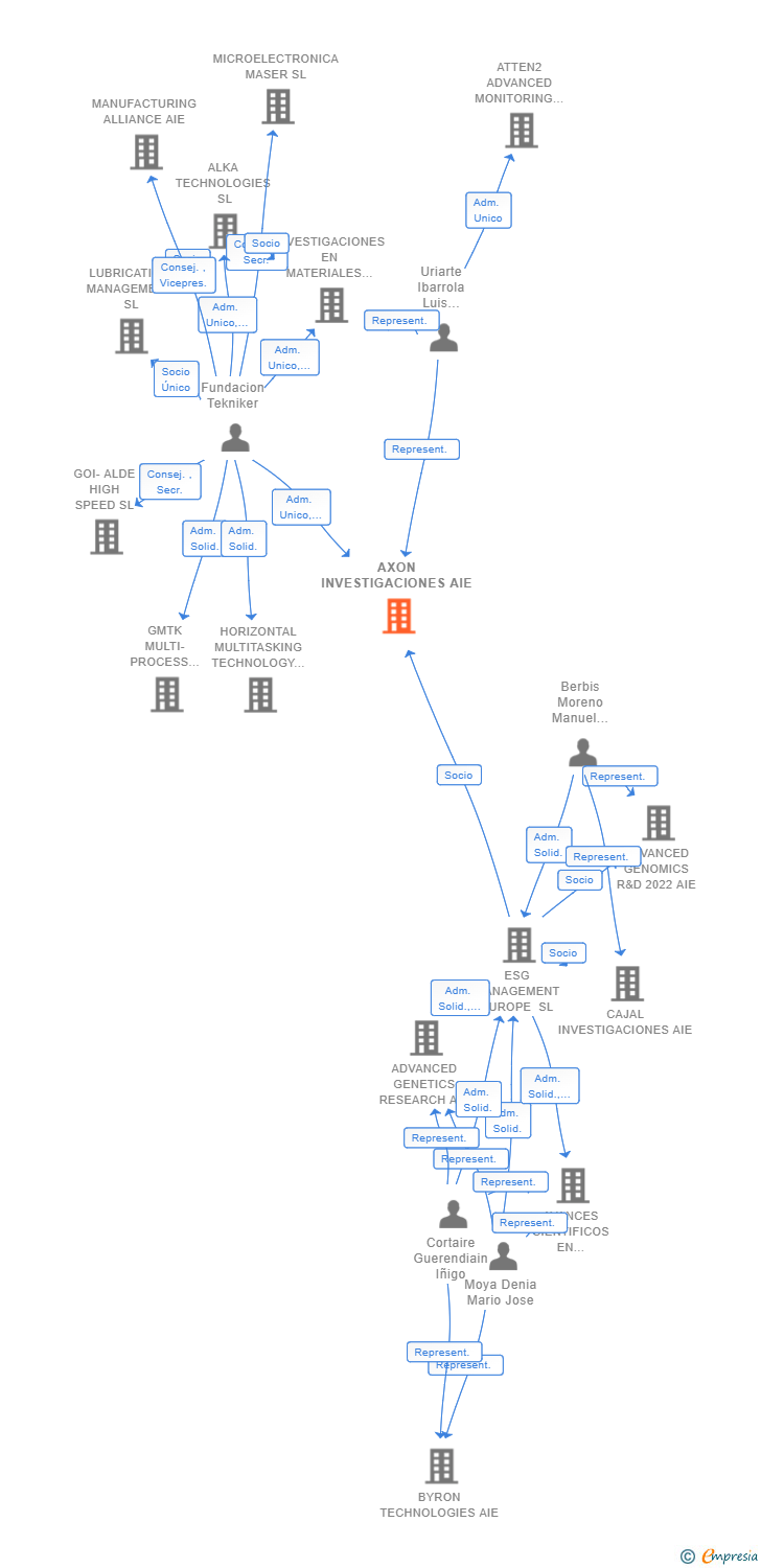 Vinculaciones societarias de AXON INVESTIGACIONES AIE