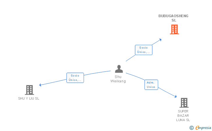 Vinculaciones societarias de BUBUGAOSHENG SL
