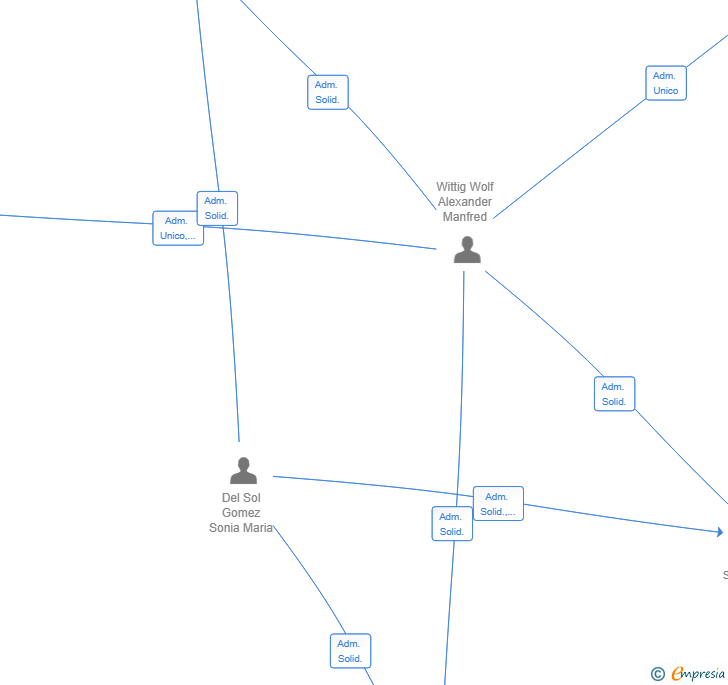 Vinculaciones societarias de SMIT GLOBAL SL