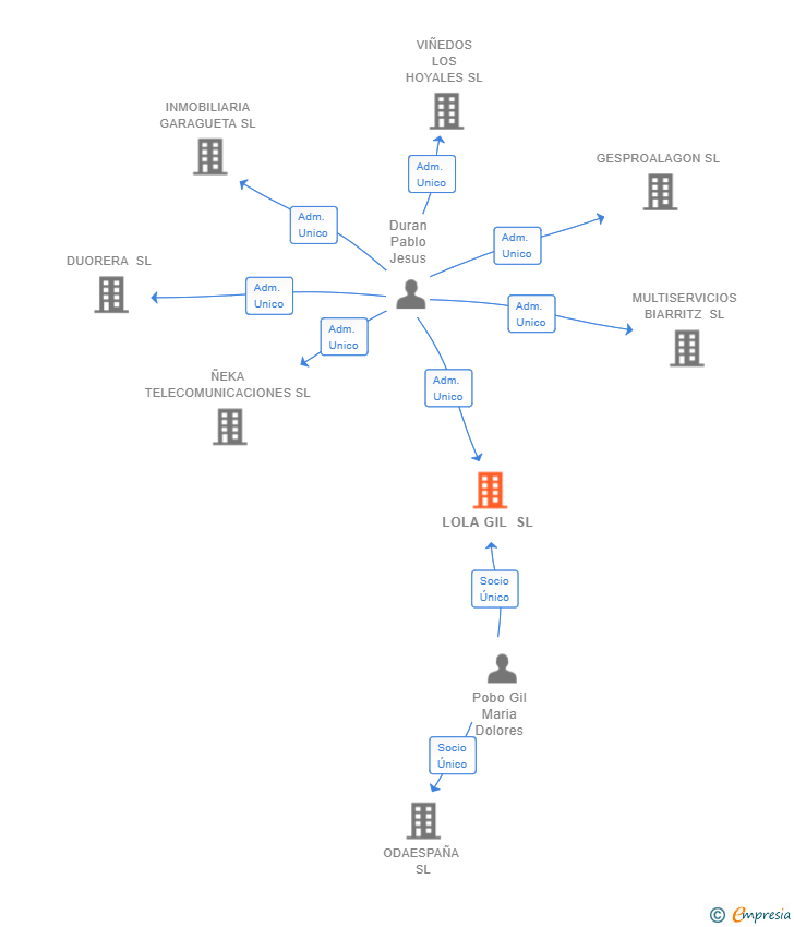 Vinculaciones societarias de LOLA GIL SL
