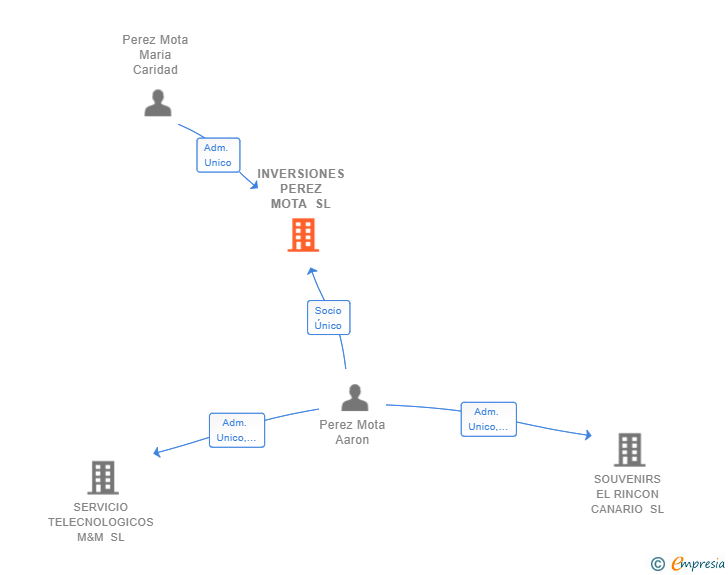 Vinculaciones societarias de INVERSIONES PEREZ MOTA SL