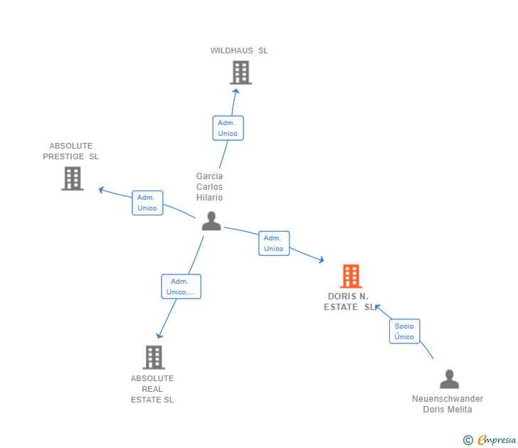 Vinculaciones societarias de DORIS N. ESTATE SL