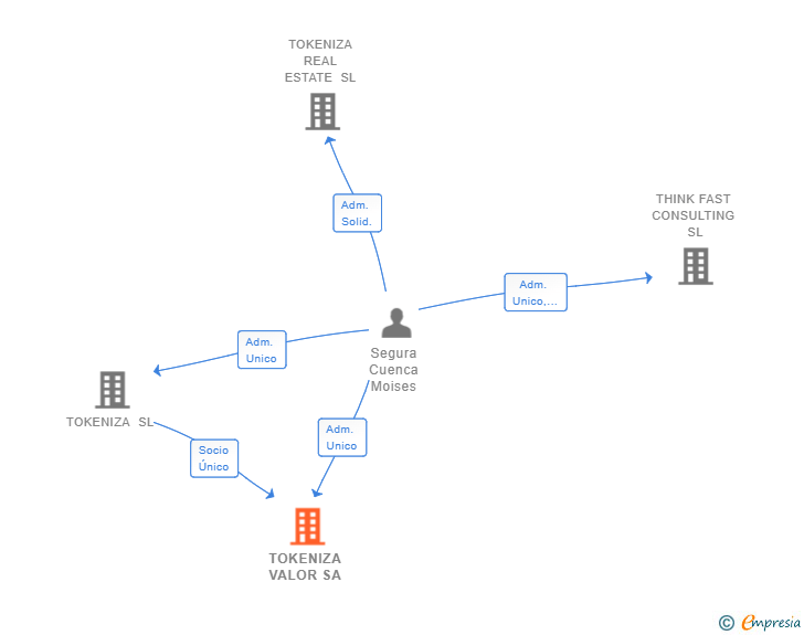 Vinculaciones societarias de TOKENIZA VALOR SA