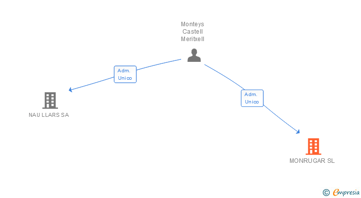 Vinculaciones societarias de MONRUGAR SL