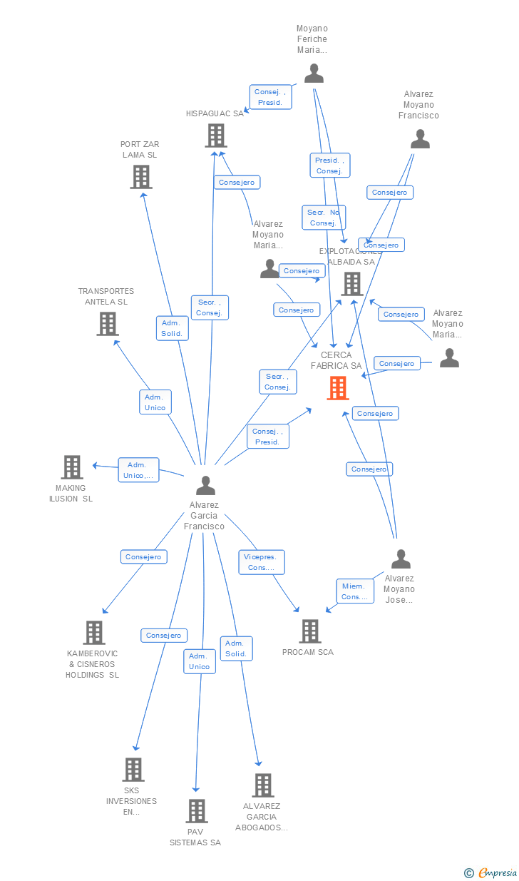 Vinculaciones societarias de CERCA FABRICA SA