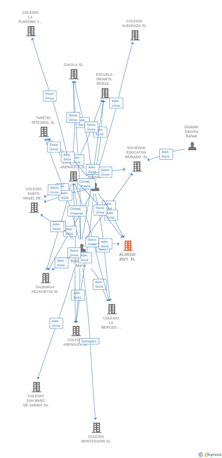 Vinculaciones societarias de ALHIGUI 2021 SL