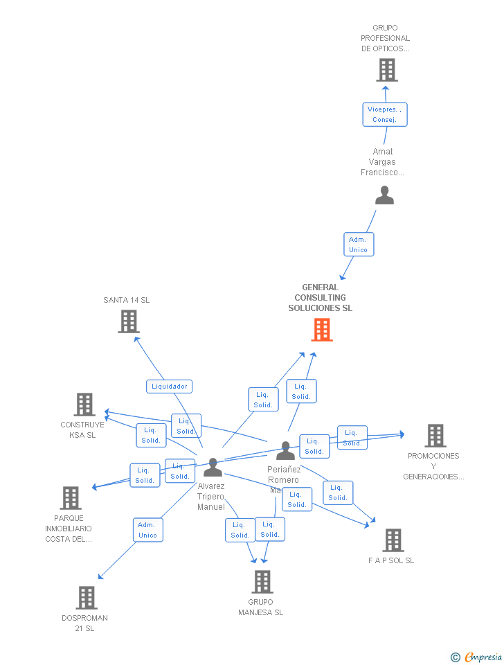 Vinculaciones societarias de GENERAL CONSULTING SOLUCIONES SL