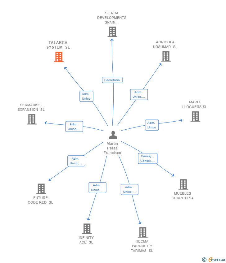 Vinculaciones societarias de TALARCA SYSTEM SL