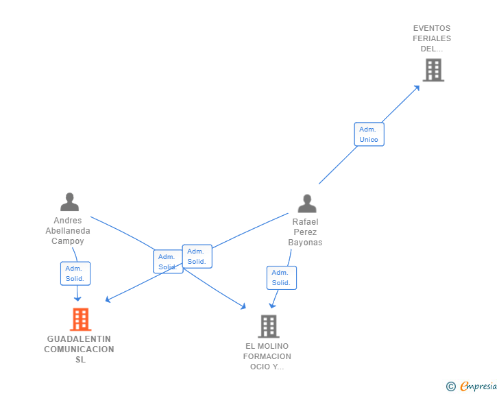 Vinculaciones societarias de GUADALENTIN COMUNICACION SL