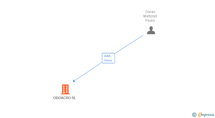 Vinculaciones societarias de ODOACRO SL