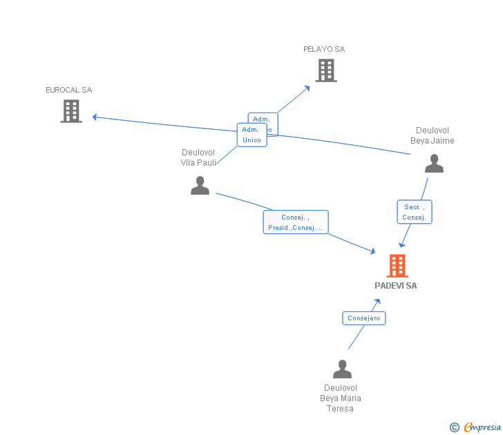Vinculaciones societarias de PADEVI SL