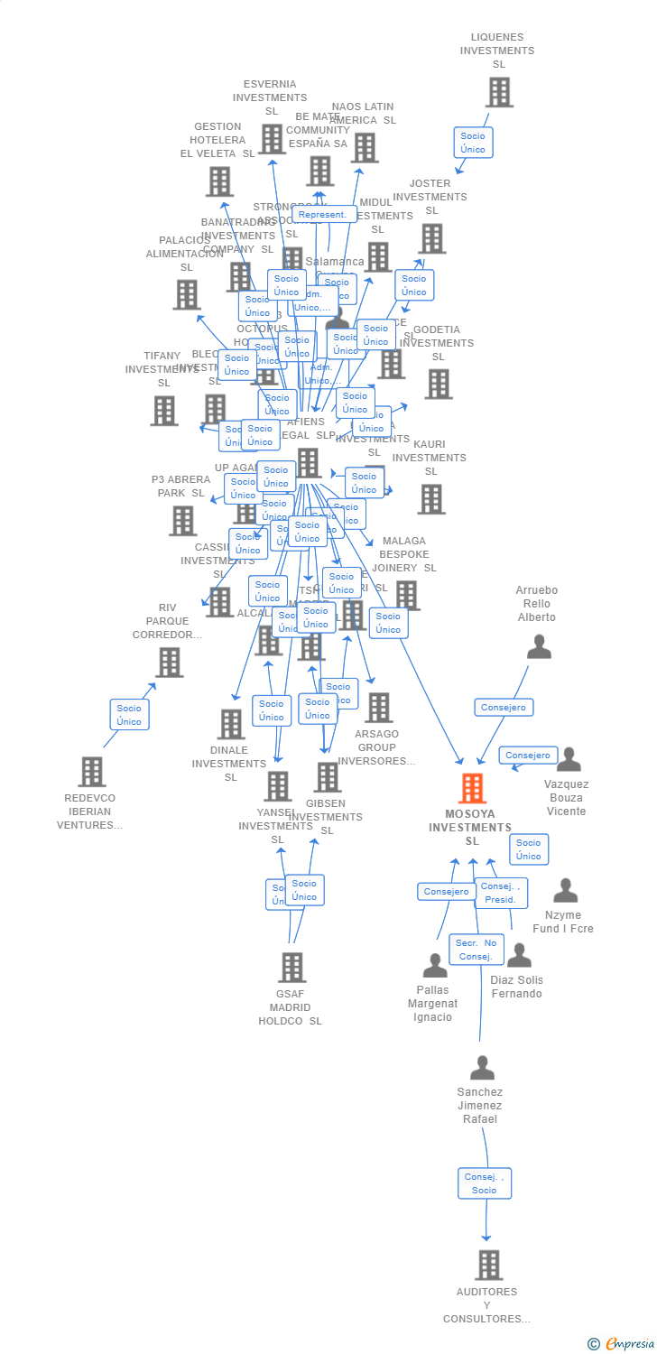 Vinculaciones societarias de MOSOYA INVESTMENTS SL