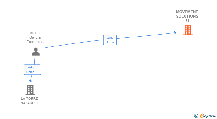 Vinculaciones societarias de MOVEMENT SOLUTIONS SL