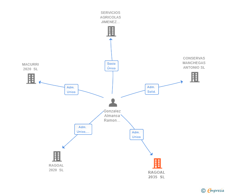 Vinculaciones societarias de RAGOAL 2035 SL