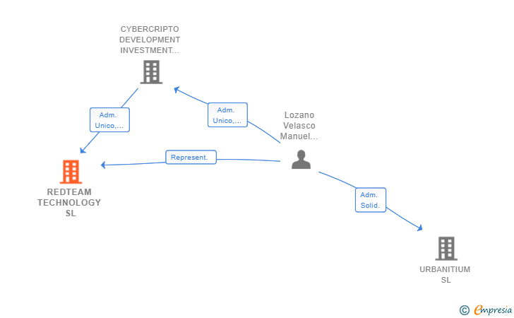 Vinculaciones societarias de REDTEAM TECHNOLOGY SL