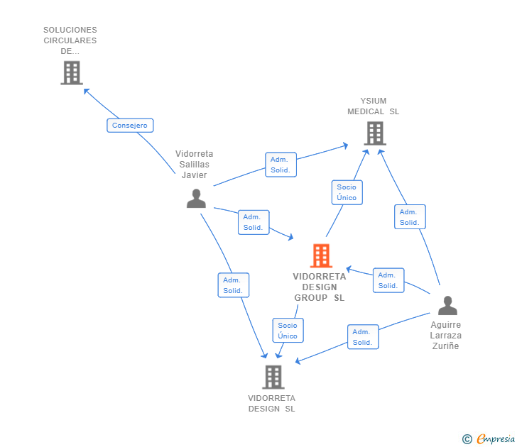 Vinculaciones societarias de VIDORRETA DESIGN GROUP SL