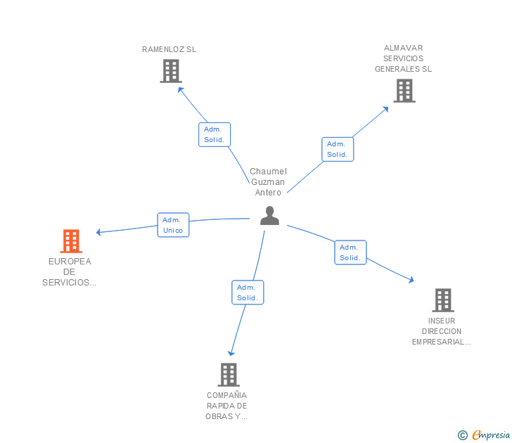 Vinculaciones societarias de EUROPEA DE SERVICIOS DE ATENCION A DEPENDIENTES SLL