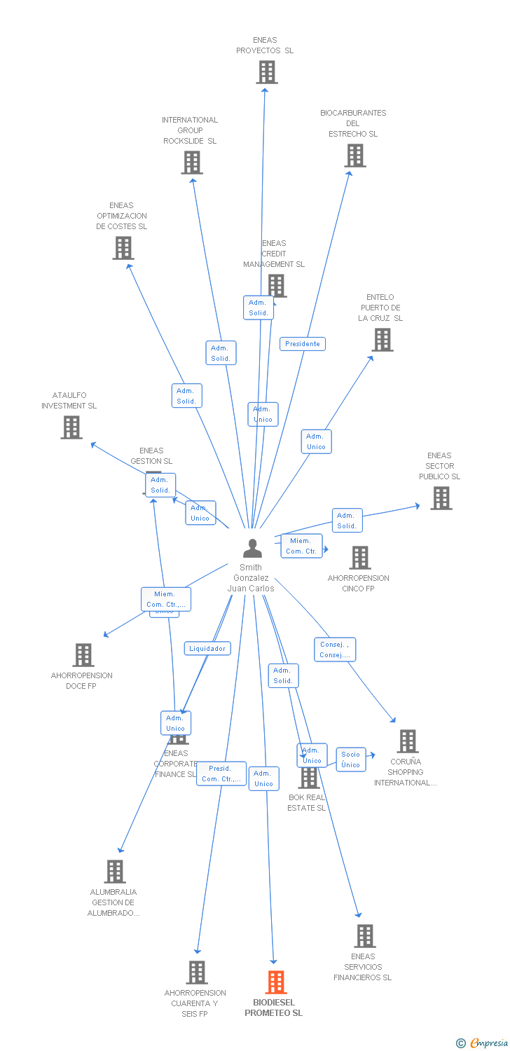 Vinculaciones societarias de BIODIESEL PROMETEO SL