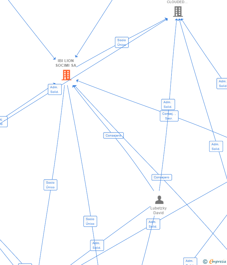 Vinculaciones societarias de IBI LION SOCIMI SA