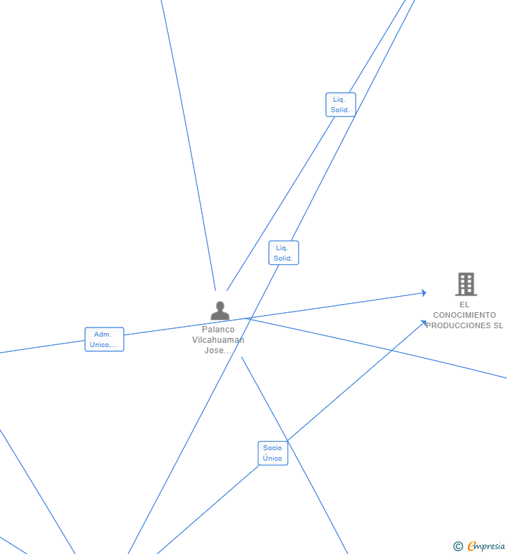 Vinculaciones societarias de EPIC BOUNTIES SL (EXTINGUIDA)